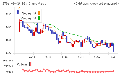 Ｔｅｒｒａ　Ｄｒｏｎｅチャート