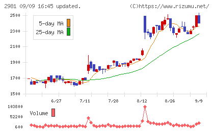 ランディックスチャート