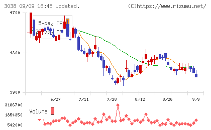神戸物産チャート
