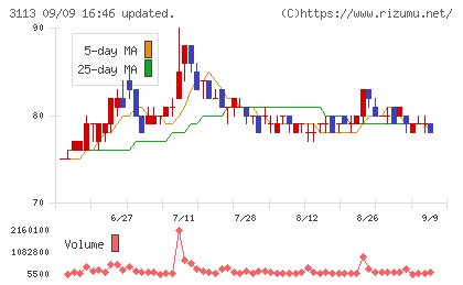 ＵＮＩＶＡ・Ｏａｋホールディングスチャート