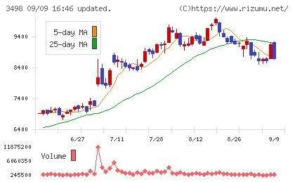 霞ヶ関キャピタルチャート