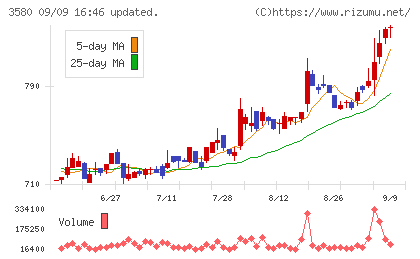 小松マテーレチャート