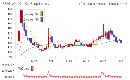 アクセルマークチャート