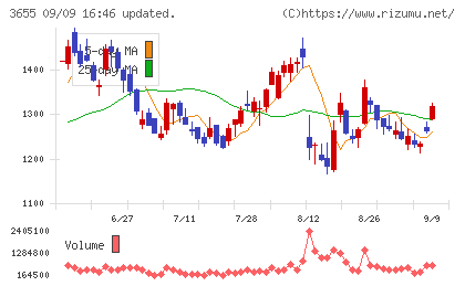 ブレインパッドチャート
