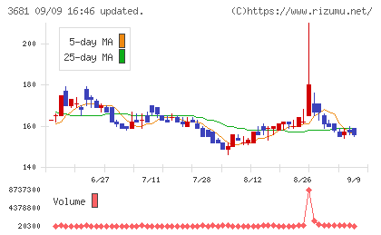 ブイキューブチャート