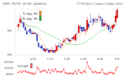 オプティムチャート