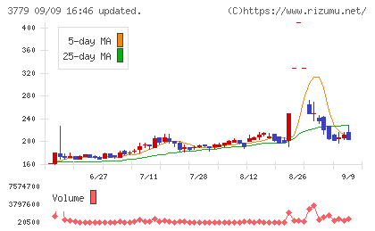 ジェイ・エスコム ホールディングスチャート
