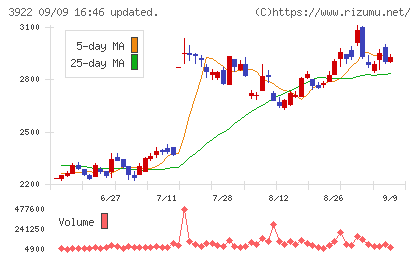 ＰＲ　ＴＩＭＥＳチャート