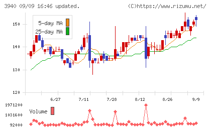 ノムラシステムコーポレーションチャート