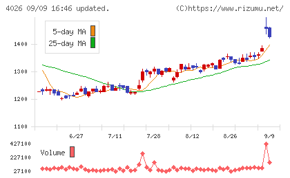 神島化学工業チャート