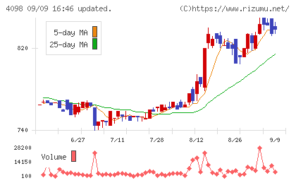 チタン工業チャート