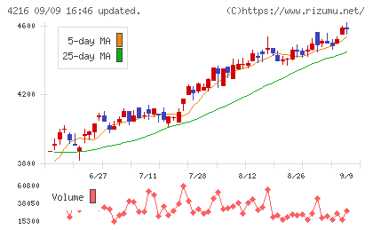 旭有機材チャート
