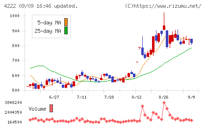 児玉化学工業チャート
