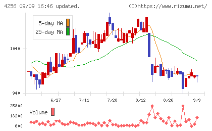 サインドチャート