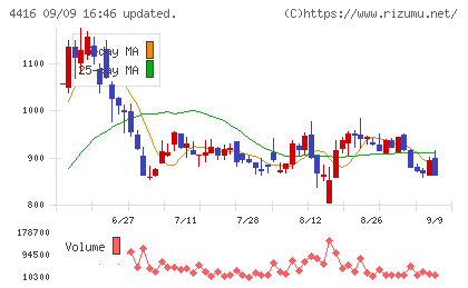 True Dataチャート