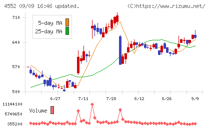 JCRファーマチャート