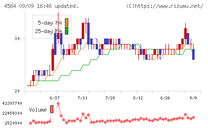 オンコセラピー・サイエンスチャート