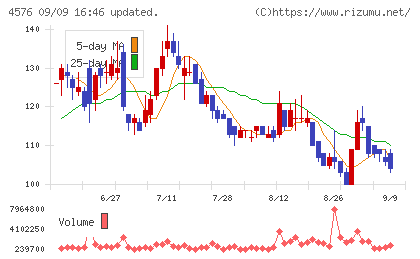 デ・ウエスタン・セラピテクス研究所チャート