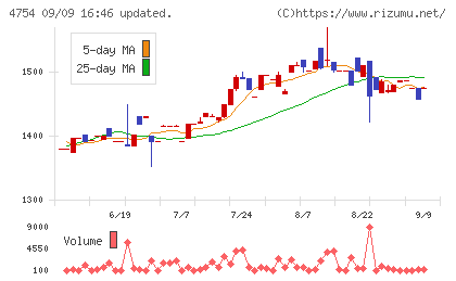 トスネットチャート