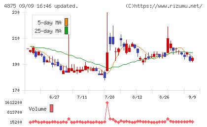 メディシノバチャート