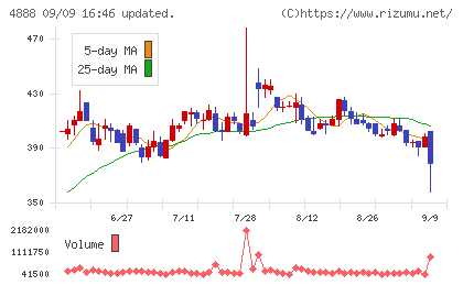 ステラファーマチャート