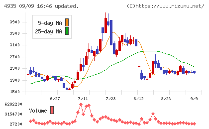 リベルタチャート
