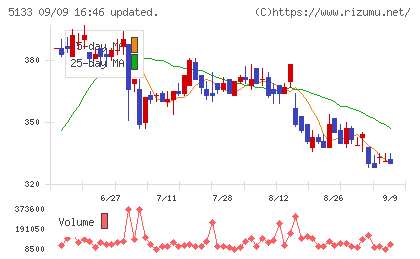 テリロジーホールディングスチャート