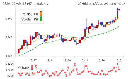 ヨシコンチャート