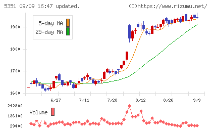 品川リフラチャート
