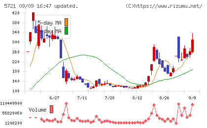 エス・サイエンスチャート