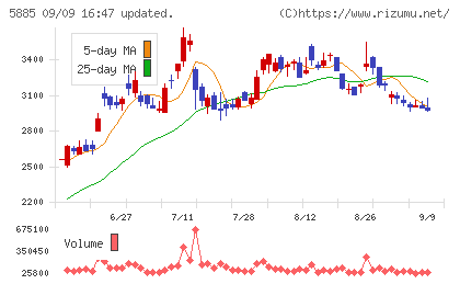 ジーデップ・アドバンスチャート