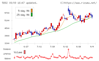 ｙｕｔｏｒｉチャート