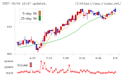 日東精工チャート