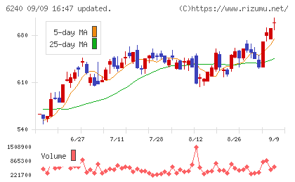 ヤマシンフィルタチャート