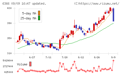 千代田化工建設チャート