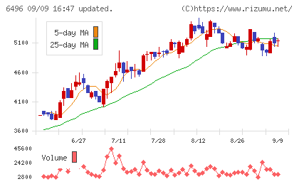 中北製作所チャート