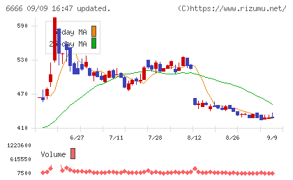 リバーエレテックチャート
