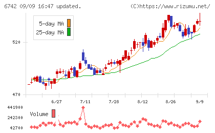京三製作所チャート