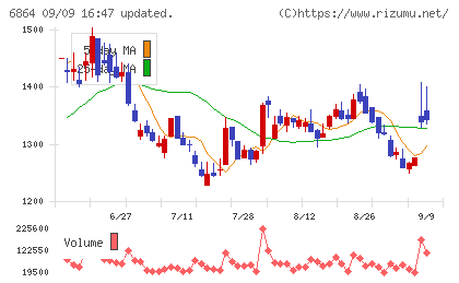 エヌエフホールディングスチャート