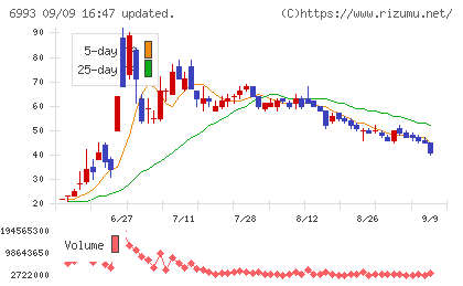 大黒屋ホールディングスチャート