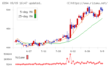 指月電機製作所チャート