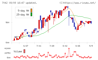 アクセスグループ・ホールディングスチャート