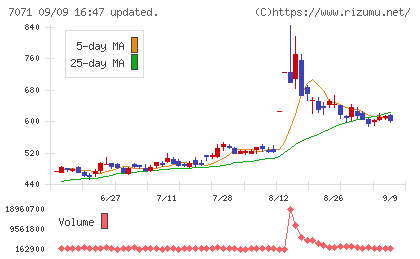 アンビスホールディングスチャート