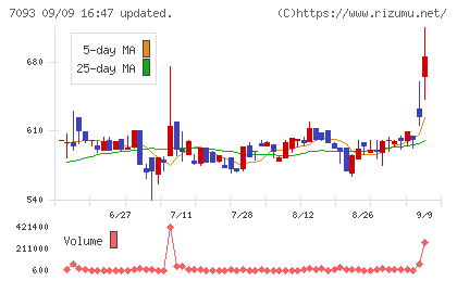 アディッシュチャート