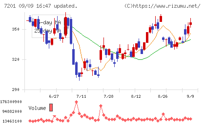 日産自動車チャート