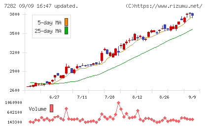 豊田合成チャート
