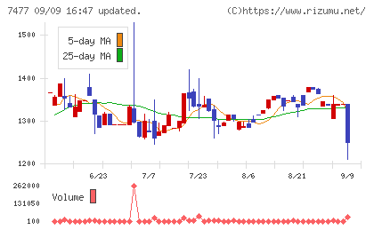 ムラキチャート