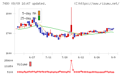 スズデンチャート