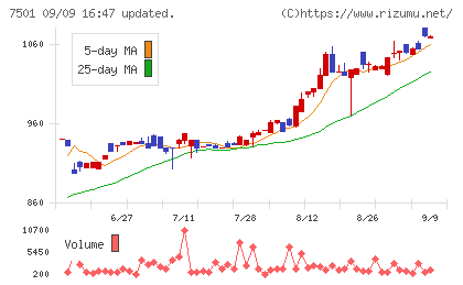 ティムコチャート