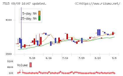 マルヨシセンターチャート